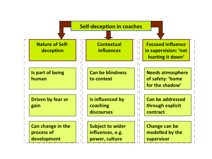 RESEARCH MATTERS SELF DECEPTION WHO ARE WE KIDDING Coaching At Work