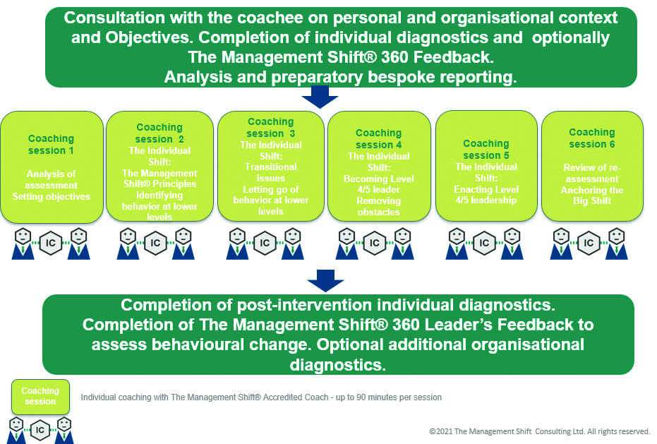 HOW TO … HELP LEADERS SHIFT THEIR MINDSET - Coaching At Work